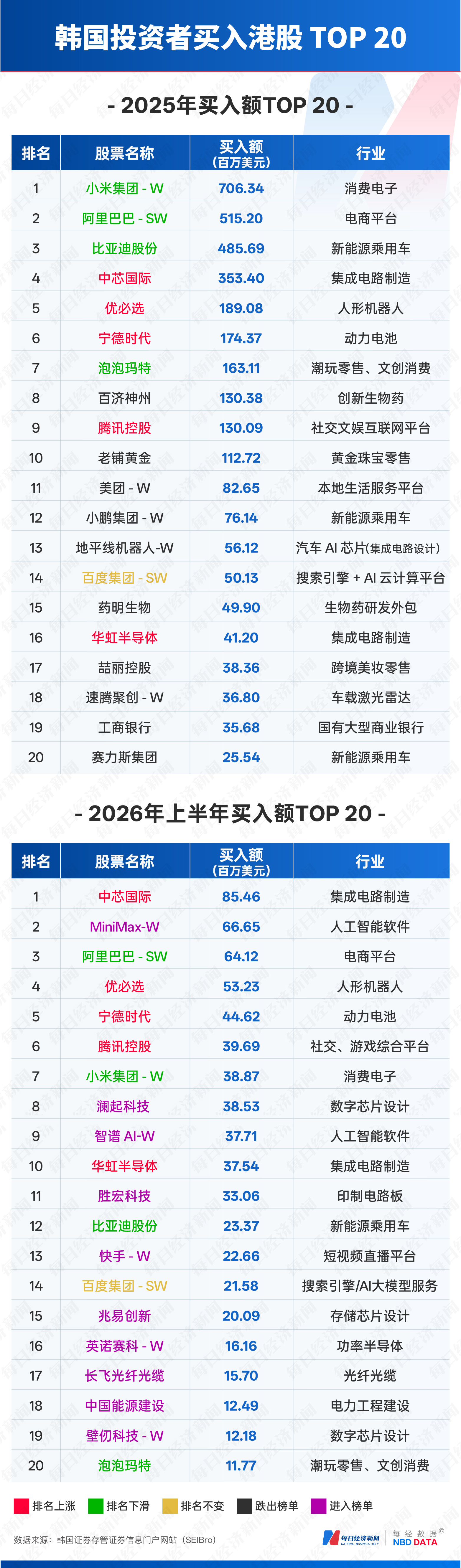 韩国股民上半年28亿美元“扫货”中国AI全景图：A股北方华创、寒武纪领跑，港股中芯国际、MiniMax受追捧，渣打：外资态度“发生根本变化” (http://www.kingbaby.com.cn/) wap 第5张