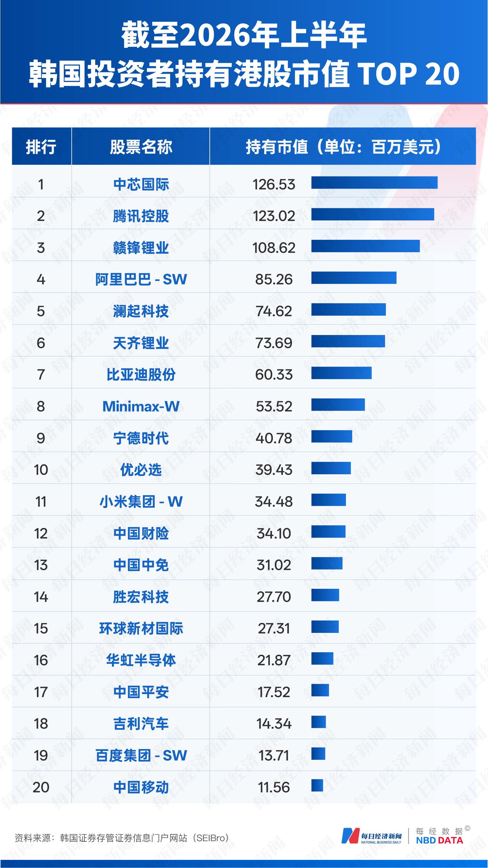 韩国股民上半年28亿美元“扫货”中国AI全景图：A股北方华创、寒武纪领跑，港股中芯国际、MiniMax受追捧，渣打：外资态度“发生根本变化” (http://www.kingbaby.com.cn/) wap 第6张