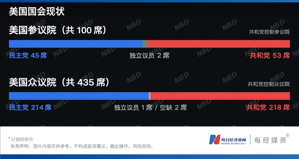 “史上最激烈”美国中期选举倒计时：油价、AI数据中心、关税三大议题左右选情，历史数据显示：选举后180天，标普500平均涨幅超13%，黄金上涨概率超八成 (http://www.kingbaby.com.cn/) wap 第3张