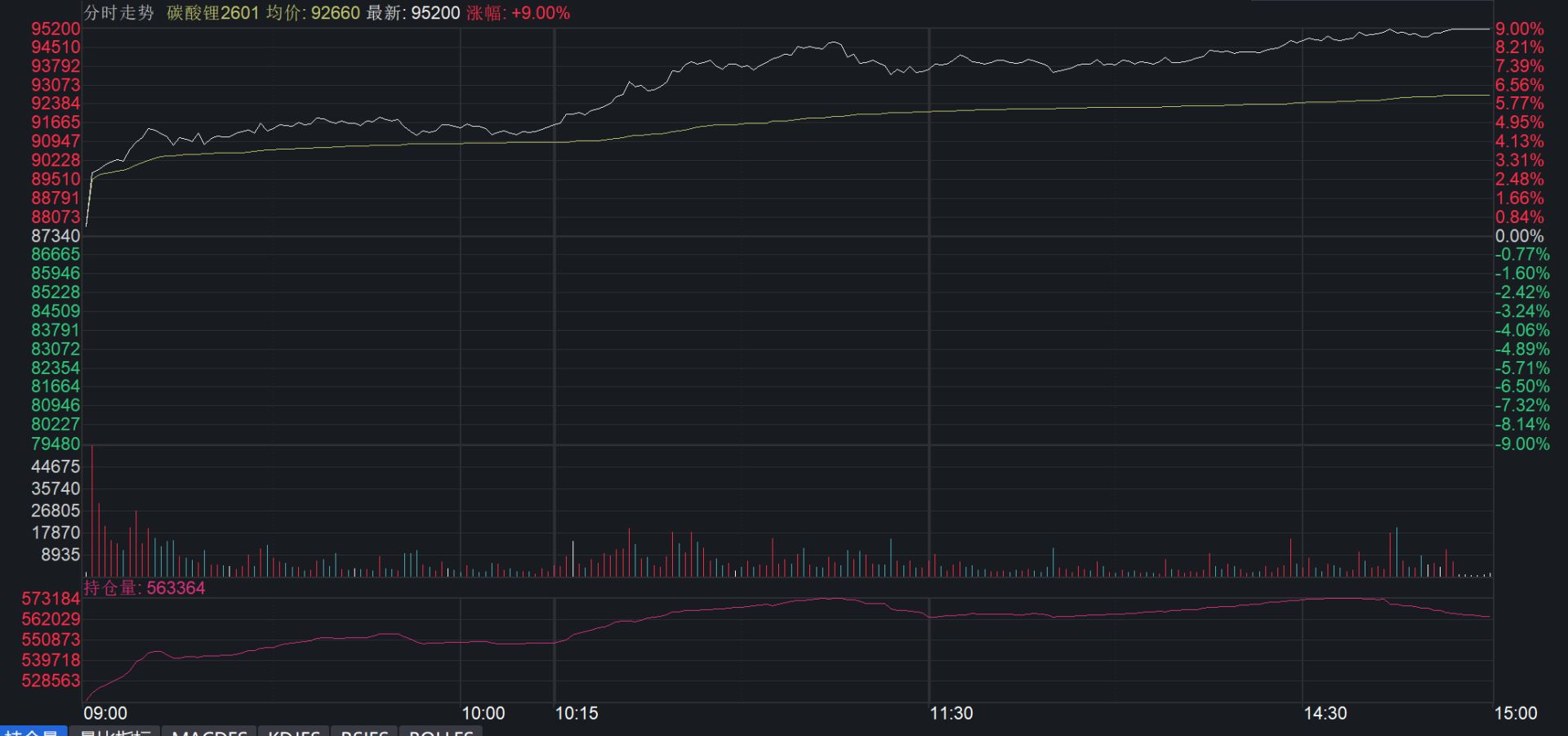 碳酸锂期货飙升，锂矿巨头齐涨，锂电材料即将迈入黄金时代？
