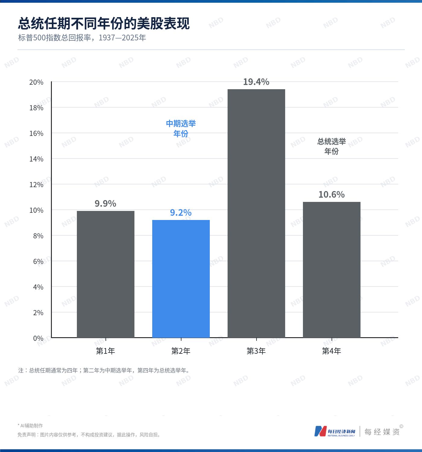 “史上最激烈”美国中期选举倒计时：油价、AI数据中心、关税三大议题左右选情，历史数据显示：选举后180天，标普500平均涨幅超13%，黄金上涨概率超八成 (http://www.kingbaby.com.cn/) wap 第8张