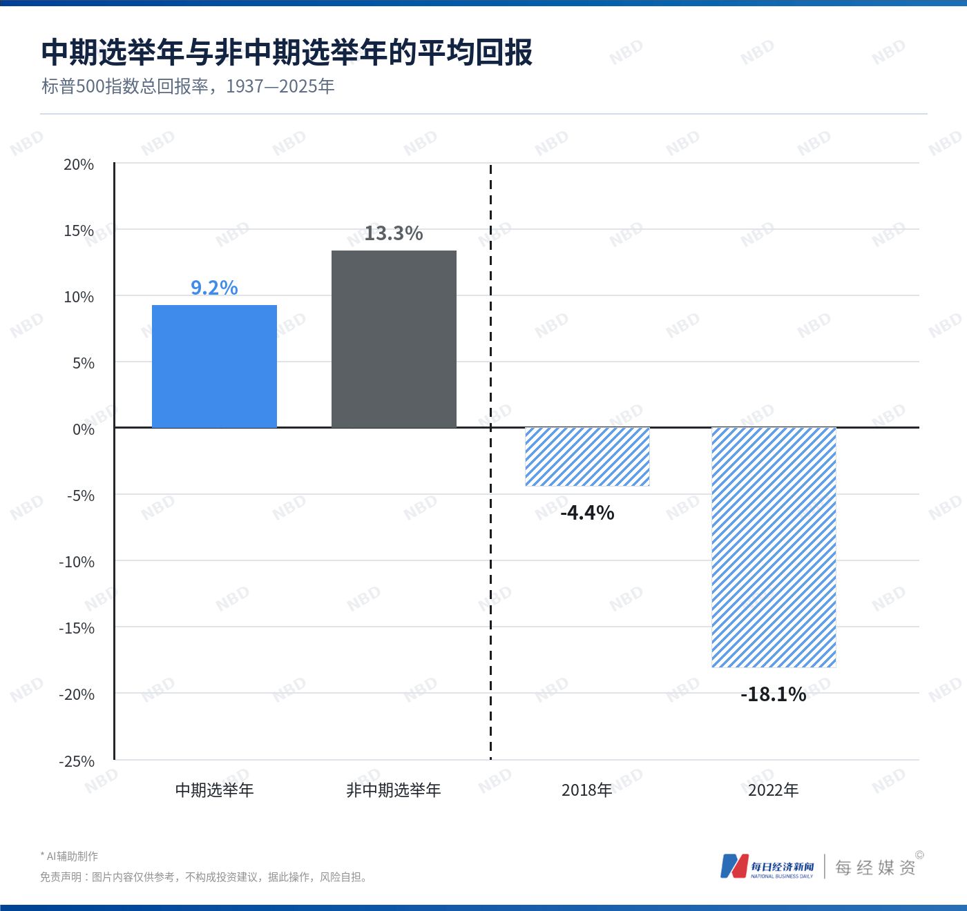 “史上最激烈”美国中期选举倒计时：油价、AI数据中心、关税三大议题左右选情，历史数据显示：选举后180天，标普500平均涨幅超13%，黄金上涨概率超八成 (http://www.kingbaby.com.cn/) wap 第9张