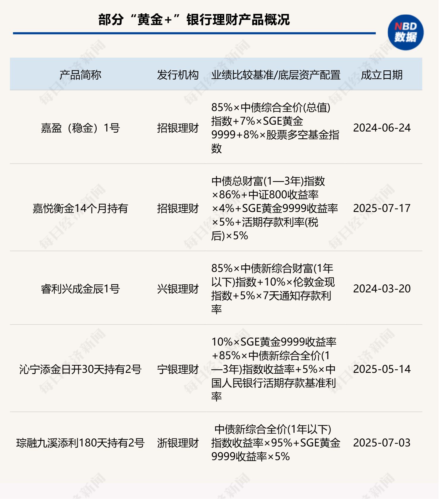 拆解“黄金+”：黄金何以成为资管“硬搭档”？ | 每日经济新闻