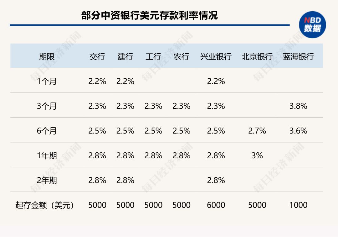 美联储重启降息，实探美元存款利率调整：有银行月内已两度下调，这家民营银行3个月定存利率可达3.8% | 每日经济新闻