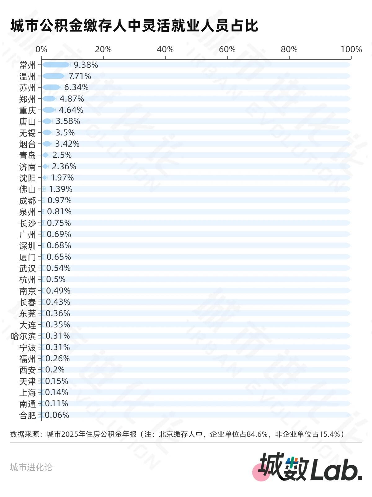 33城公积金年报，20城超半数人只缴不用？ (http://www.paipi.cn/) wap 第8张