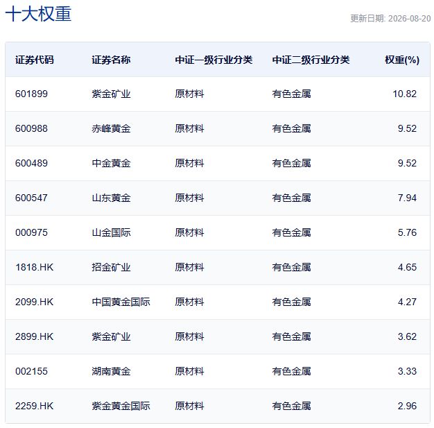 行业ETF风向标丨中韩半导体ETF华泰柏瑞（513310）成交达90亿元，多只黄金股ETF半日涨幅超2.5% (http://www.kingbaby.com.cn/) wap 第4张