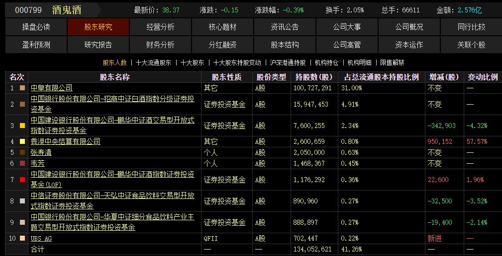 酒鬼酒上半年净利润增长38%，瑞银悄然布局 (http://www.kingbaby.com.cn/) wap 第4张