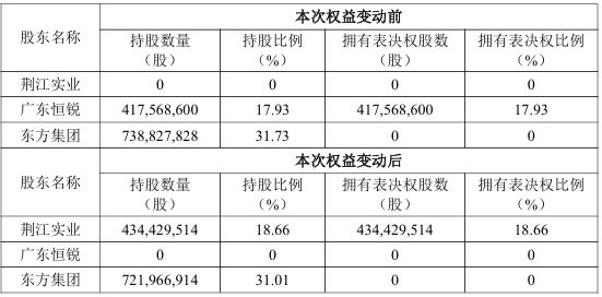 湖北国资年内第六次大手笔收购A股公司，交易对价超24亿元，产业引入成主因之一