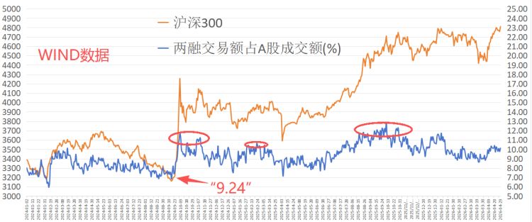 “双创”成交占比历史第二！5月行情的机遇和挑战——极简投研 (http://www.999law.cn/) caij 第2张