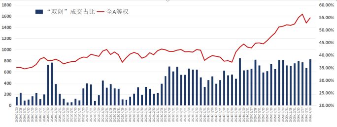 “双创”成交占比历史第二！5月行情的机遇和挑战——极简投研 (http://www.999law.cn/) caij 第3张