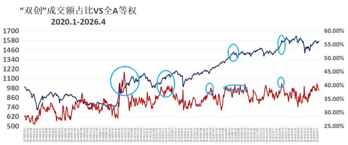 “双创”成交占比历史第二！5月行情的机遇和挑战——极简投研 (http://www.999law.cn/) caij 第4张