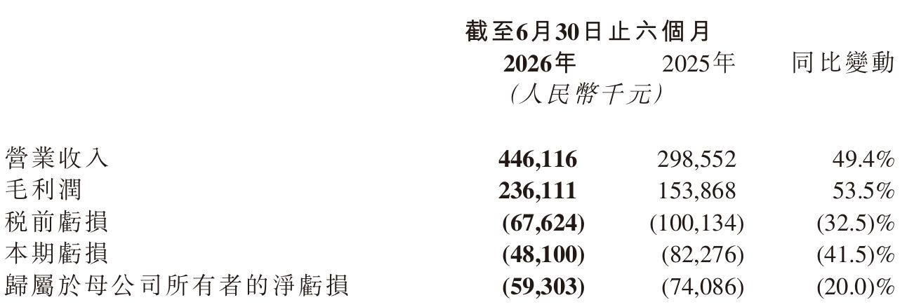 讯飞医疗披露2026年中期业绩：医疗大模型应用带动营收大涨，盈利能力仍待突破 (http://www.kingbaby.com.cn/) wap 第1张