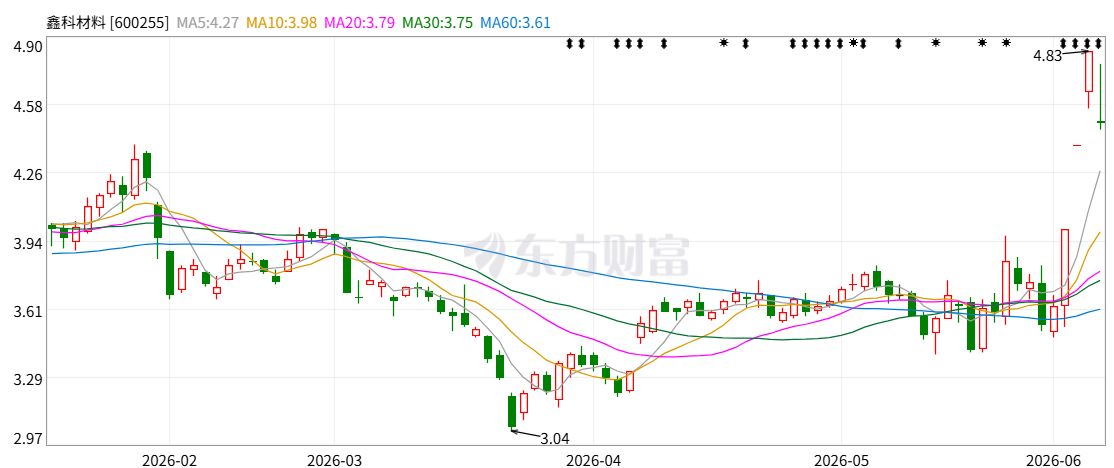 3.5亿元定增突踩刹车 “高速铜连接”概念股鑫科材料终止“补血”计划 (http://www.kingbaby.com.cn/) wap 第1张