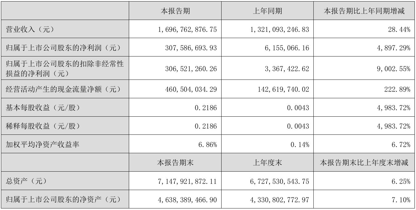 净利大增近50倍！益生股份上半年盈利超3亿元，海外引种“卡脖子”困境下，农业股当如何突围？ (http://www.kingbaby.com.cn/) wap 第1张