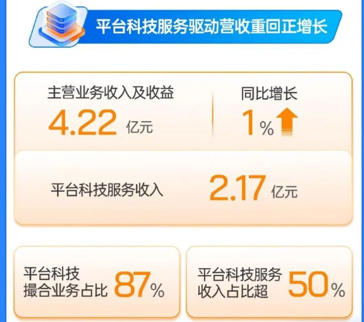 直击业绩会丨盛业管理层：平台科技业务提升，带动营收及收益增速转正 (http://www.kingbaby.com.cn/) wap 第1张