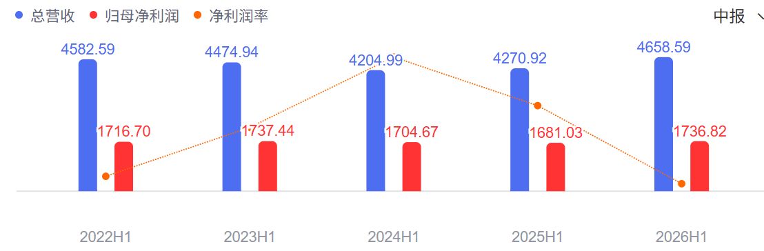 2026年上半年42家A股上市银行净赚1.13万亿元   息差收窄压力仍存但拐点已现，利息净收入同比增加1714亿元 (http://www.kingbaby.com.cn/) wap 第1张