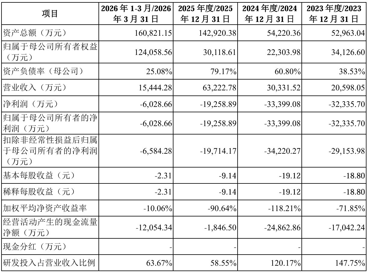 “国家队”站台的加特兰闯关科创板：报告期累亏超9亿元，去年第一大终端客户今年持续承压并传导至公司 (http://www.kingbaby.com.cn/) wap 第1张
