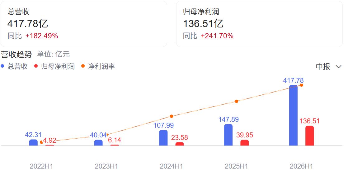AI算力概念股期中考：合计营收超万亿元，平均研发强度接近2.6%，需求放量之下盈利质量分化 (http://www.kingbaby.com.cn/) wap 第1张