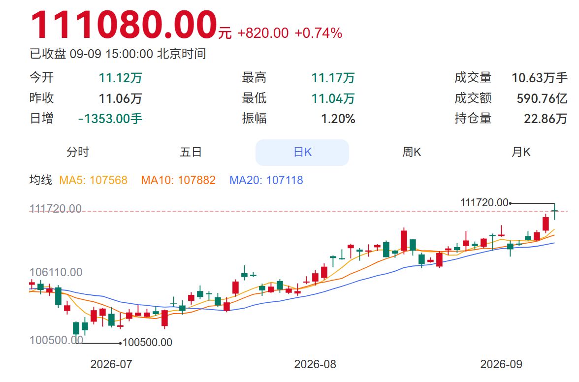逾11万元/吨！铜价创出新高背后：上游矿企扩产提速难、中游冶炼靠副产品、下游加工端忙着套保 (http://www.kingbaby.com.cn/) wap 第1张