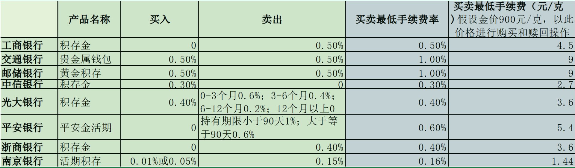 费率优惠、点差让利⋯⋯记者实测20家银行积存金业务：交易成本相差可达6倍 (http://www.chichengjiaxiao.cn/) caij 第1张