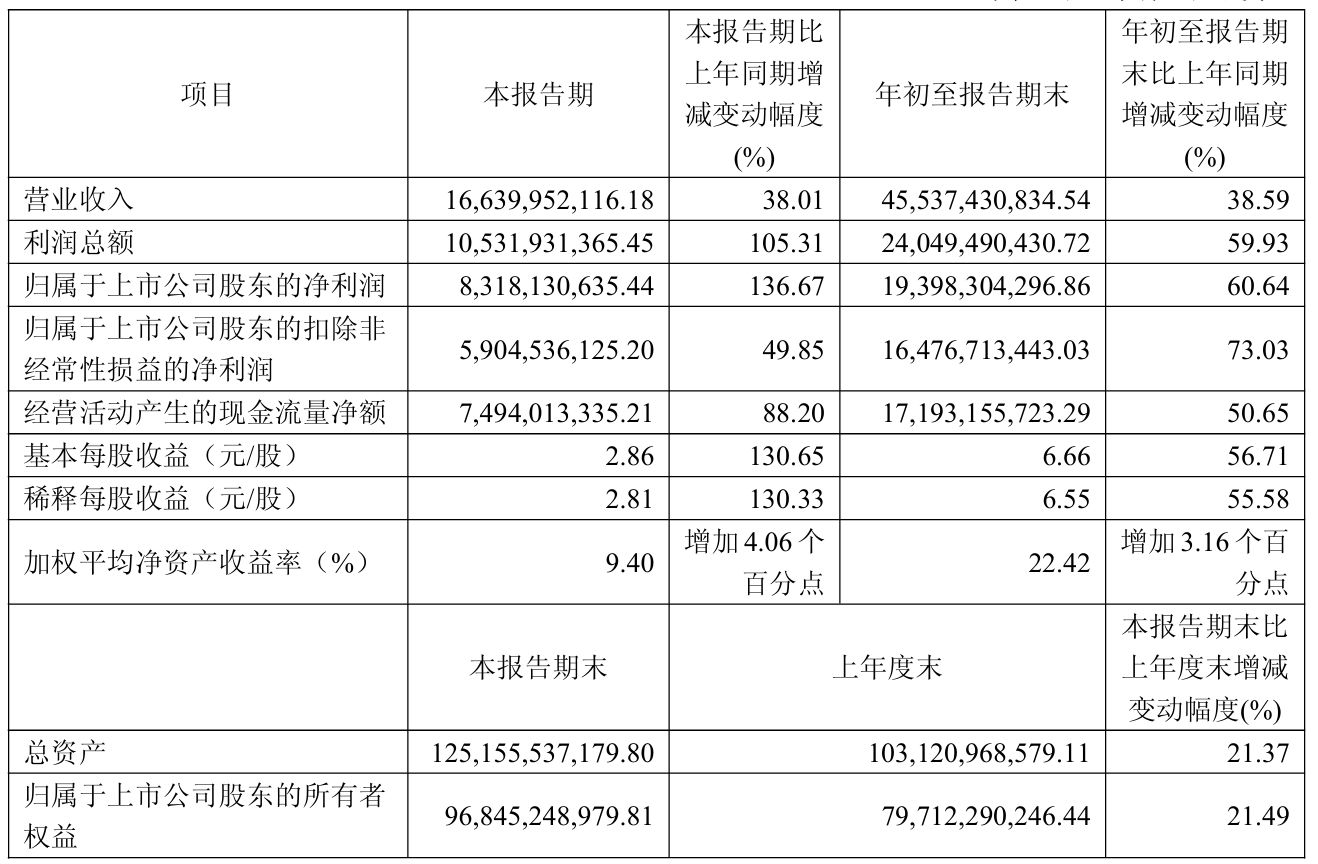 单季营收166亿元，创上市以来新高！药明康德再度提高全年业绩指引，但CRO行业未现全面复苏 (http://www.kingbaby.com.cn/) wap 第1张