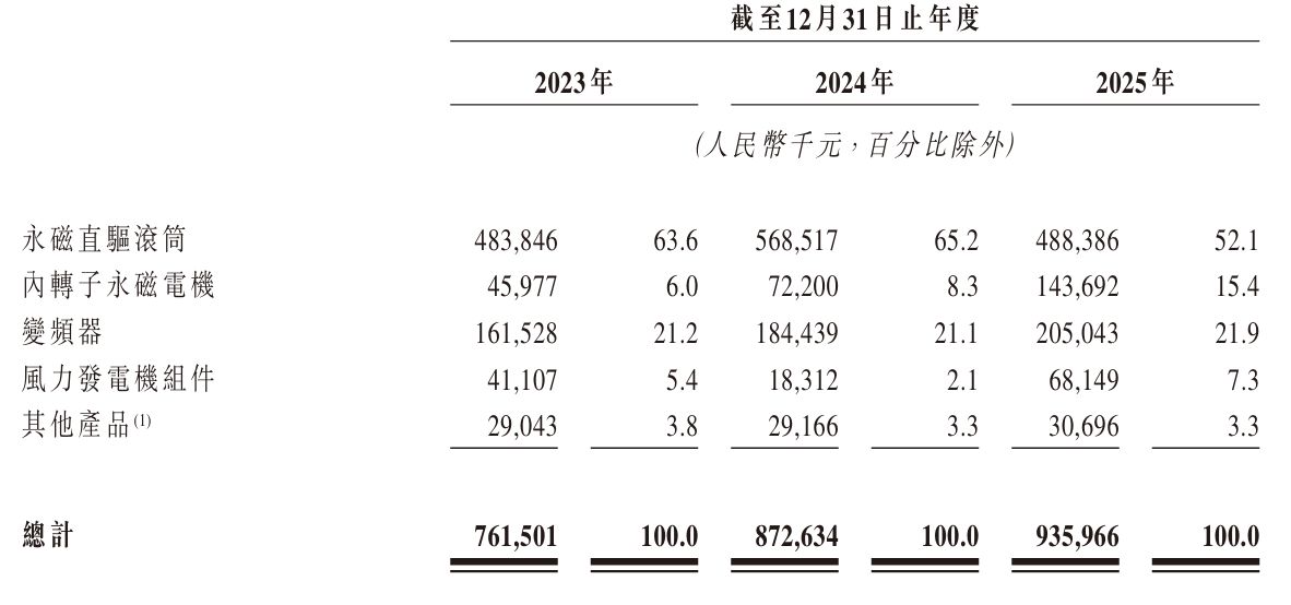 嘉轩智能赴港IPO：主要产品线收入下滑，2025年贸易应收款项及应收票据、存货合计占资产总值近七成 (http://www.kingbaby.com.cn/) wap 第2张