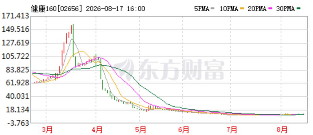 健康160发布盈利公告后市场反应较平淡，下月限售股解禁期满将迎来真正压力测试 (http://www.kingbaby.com.cn/) wap 第2张