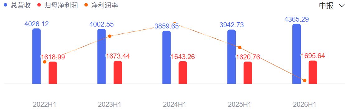 2026年上半年42家A股上市银行净赚1.13万亿元   息差收窄压力仍存但拐点已现，利息净收入同比增加1714亿元 (http://www.kingbaby.com.cn/) wap 第2张