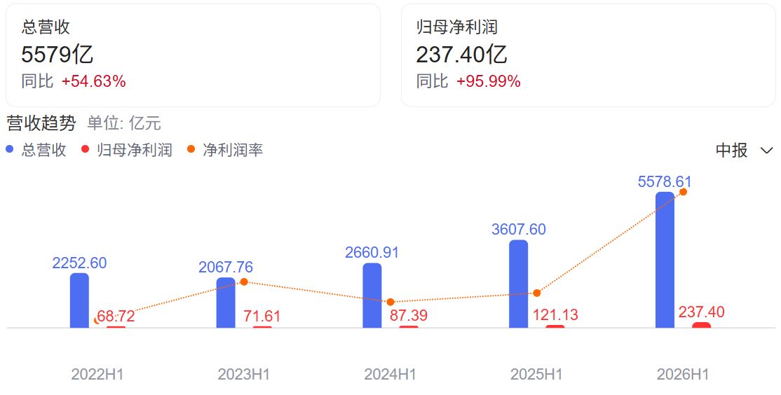 AI算力概念股期中考：合计营收超万亿元，平均研发强度接近2.6%，需求放量之下盈利质量分化 (http://www.kingbaby.com.cn/) wap 第2张