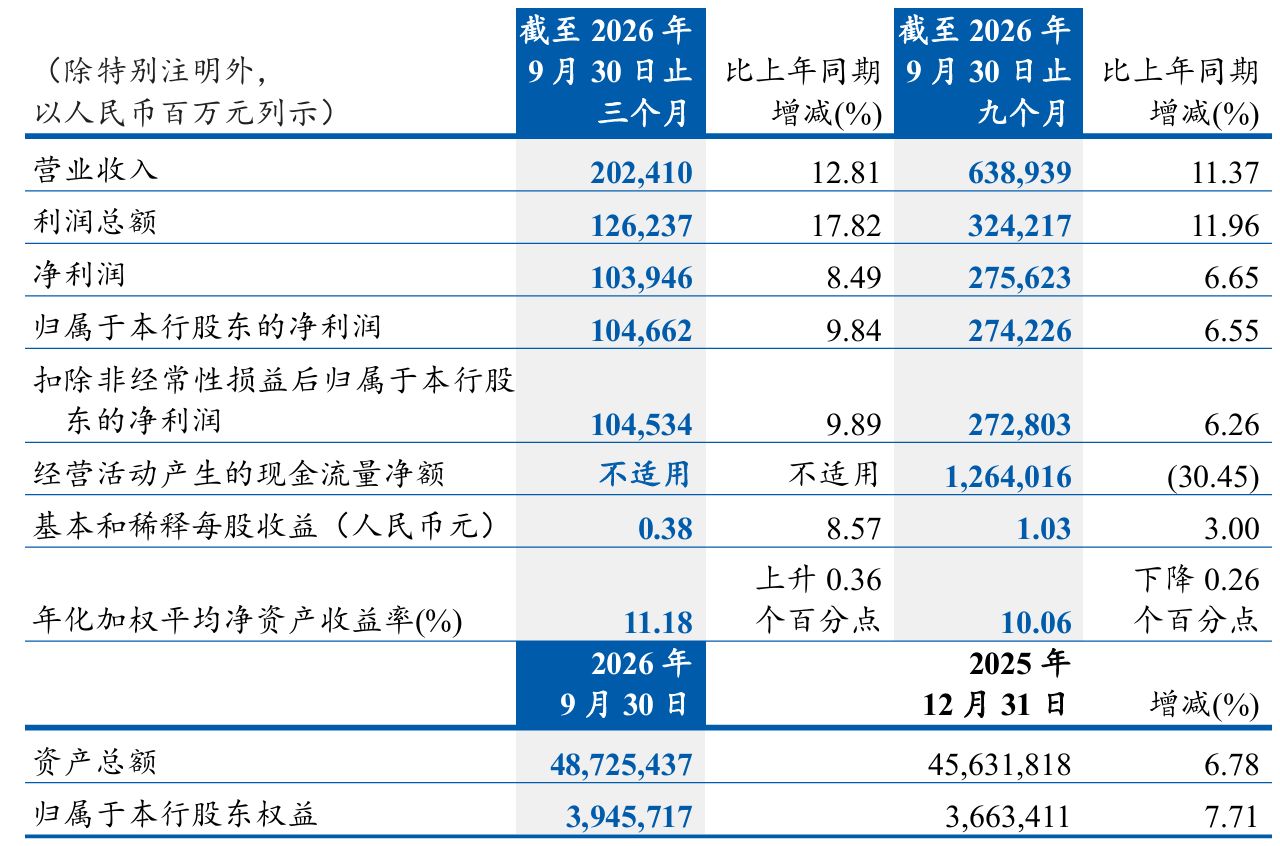 国有六大行谁更强？  从三季度业绩数据看实力排名 (http://www.kingbaby.com.cn/) wap 第2张