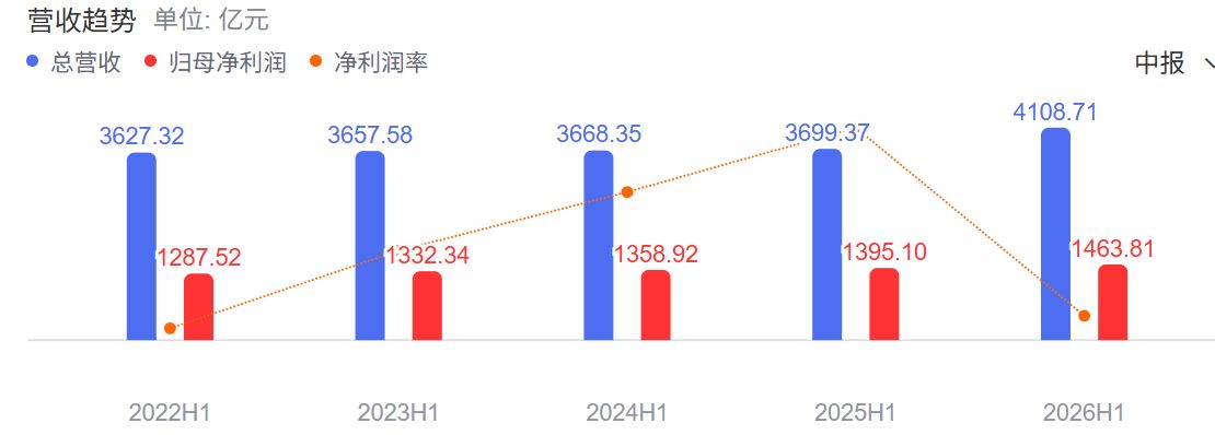 2026年上半年42家A股上市银行净赚1.13万亿元   息差收窄压力仍存但拐点已现，利息净收入同比增加1714亿元 (http://www.kingbaby.com.cn/) wap 第3张
