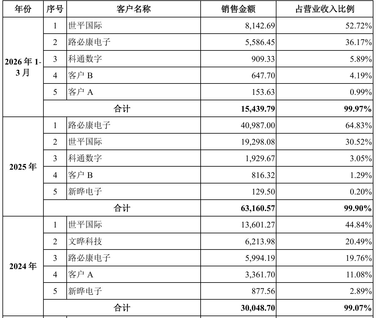 “国家队”站台的加特兰闯关科创板：报告期累亏超9亿元，去年第一大终端客户今年持续承压并传导至公司 (http://www.kingbaby.com.cn/) wap 第8张