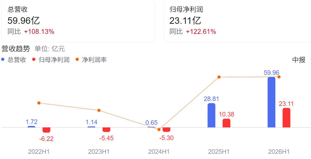 AI算力概念股期中考：合计营收超万亿元，平均研发强度接近2.6%，需求放量之下盈利质量分化 (http://www.kingbaby.com.cn/) wap 第3张