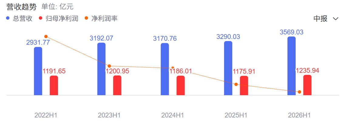 2026年上半年42家A股上市银行净赚1.13万亿元   息差收窄压力仍存但拐点已现，利息净收入同比增加1714亿元 (http://www.kingbaby.com.cn/) wap 第4张