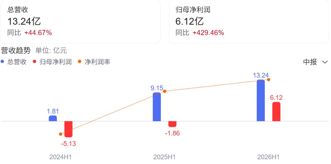 AI算力概念股期中考：合计营收超万亿元，平均研发强度接近2.6%，需求放量之下盈利质量分化 (http://www.kingbaby.com.cn/) wap 第6张