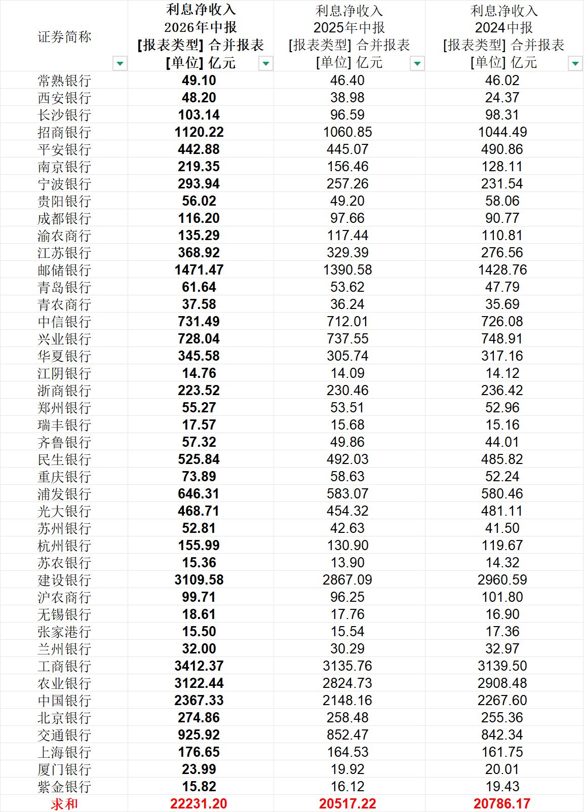 2026年上半年42家A股上市银行净赚1.13万亿元   息差收窄压力仍存但拐点已现，利息净收入同比增加1714亿元 (http://www.kingbaby.com.cn/) wap 第5张