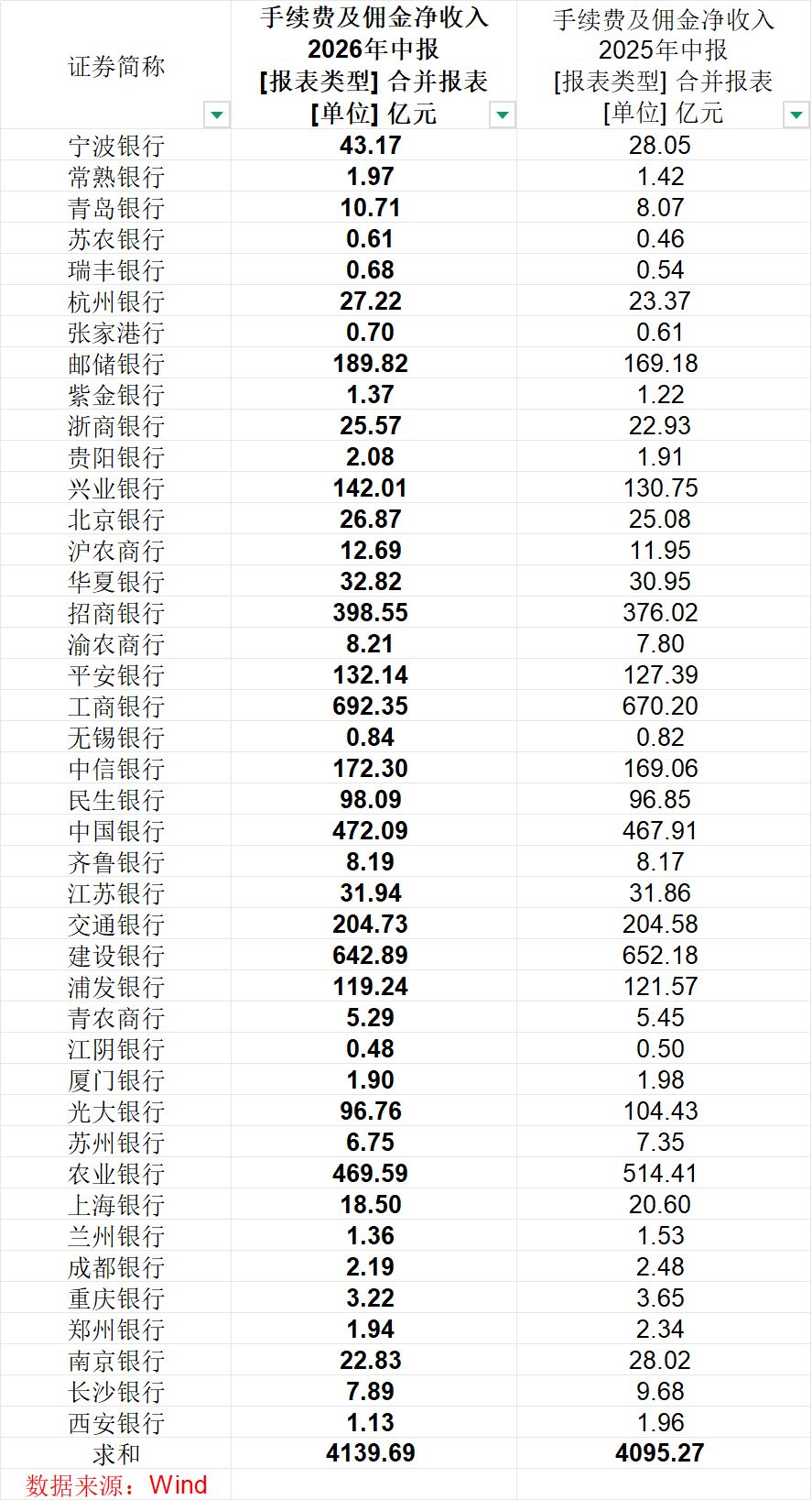2026年上半年42家A股上市银行净赚1.13万亿元   息差收窄压力仍存但拐点已现，利息净收入同比增加1714亿元 (http://www.kingbaby.com.cn/) wap 第6张