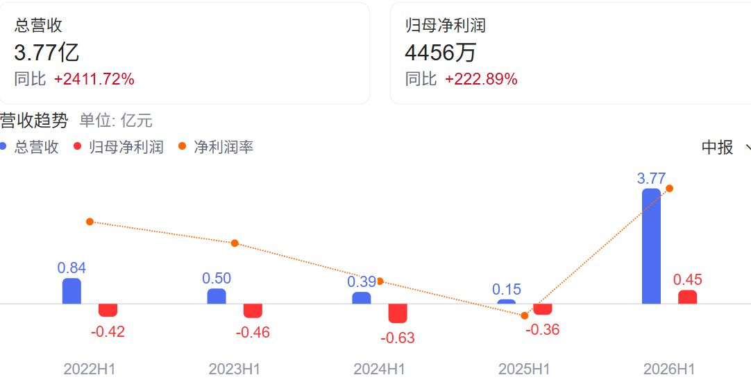 AI算力概念股期中考：合计营收超万亿元，平均研发强度接近2.6%，需求放量之下盈利质量分化 (http://www.kingbaby.com.cn/) wap 第4张