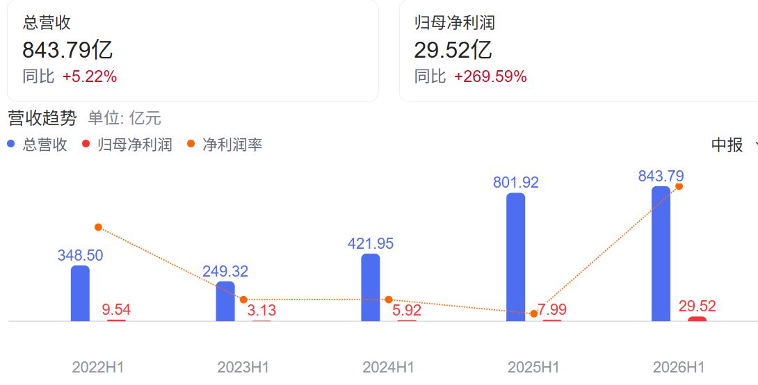 AI算力概念股期中考：合计营收超万亿元，平均研发强度接近2.6%，需求放量之下盈利质量分化 (http://www.kingbaby.com.cn/) wap 第5张