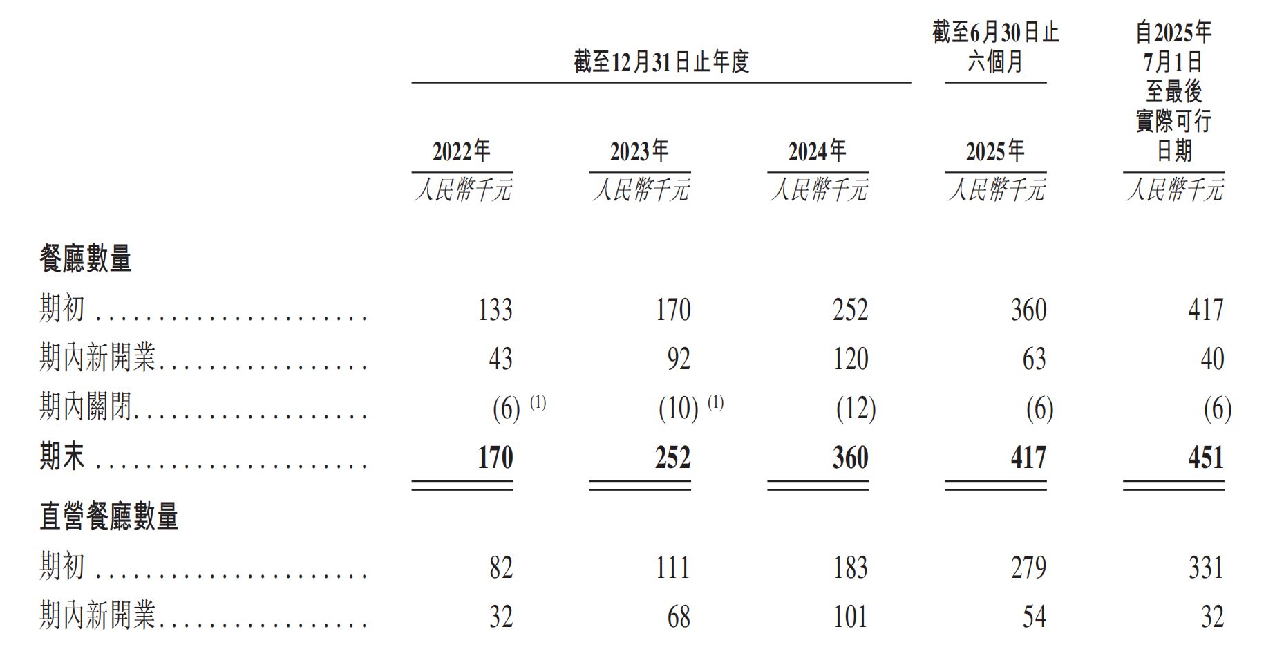 遇见小面重磅回归港交所，331家直营店撑起营收半边天，早期投资者套现近半亿，餐饮巨头再掀波澜！