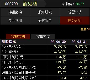 酒鬼酒上半年净利润增长38%，瑞银悄然布局 (http://www.kingbaby.com.cn/) wap 第1张