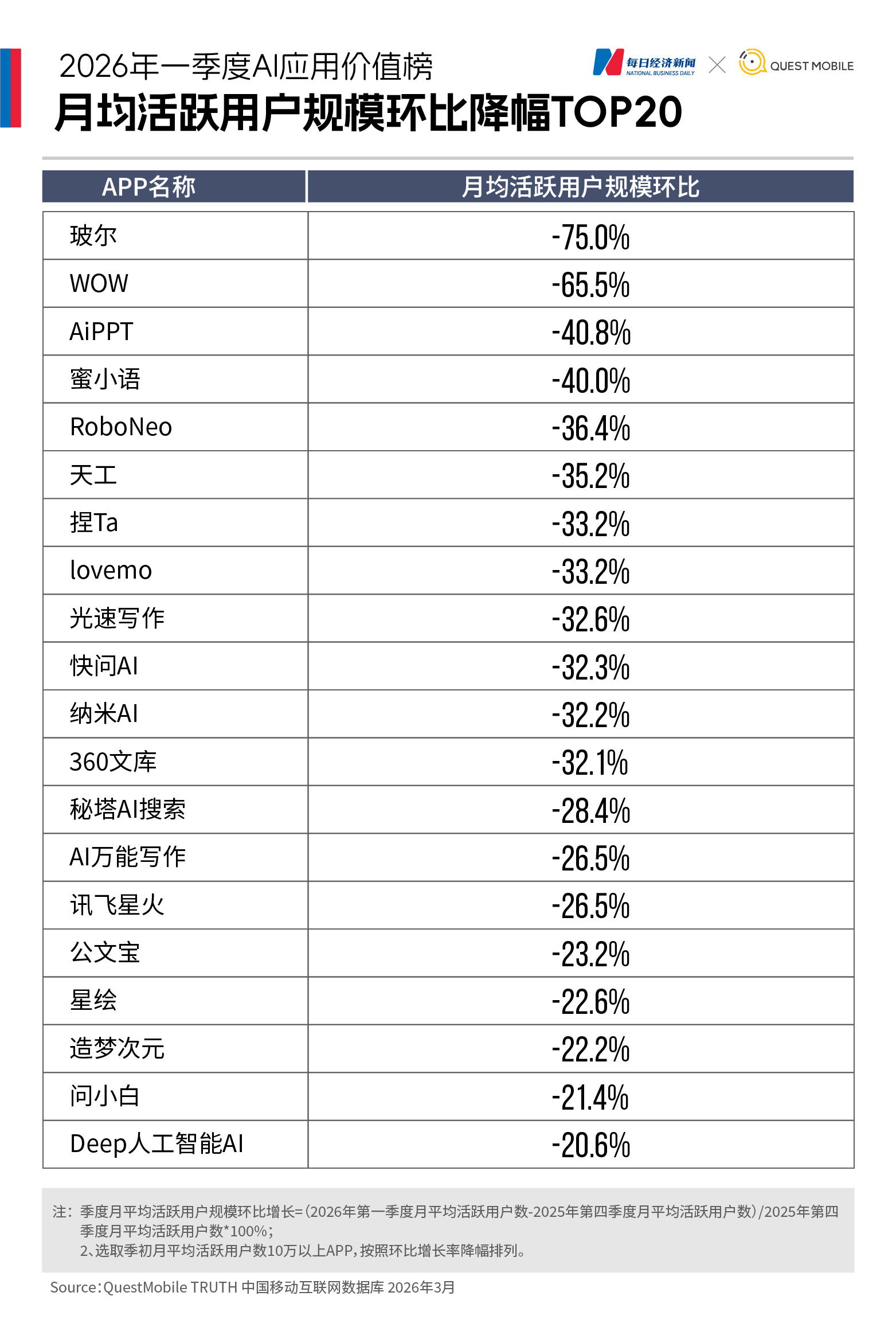 近四成中国网民手机装AI，豆包月活逼近3.5亿，元宝跌出前三，Kimi、智谱为何“掉队”？｜2026年一季度AI应用价值榜 (http://www.hilij.com/) p 第8张