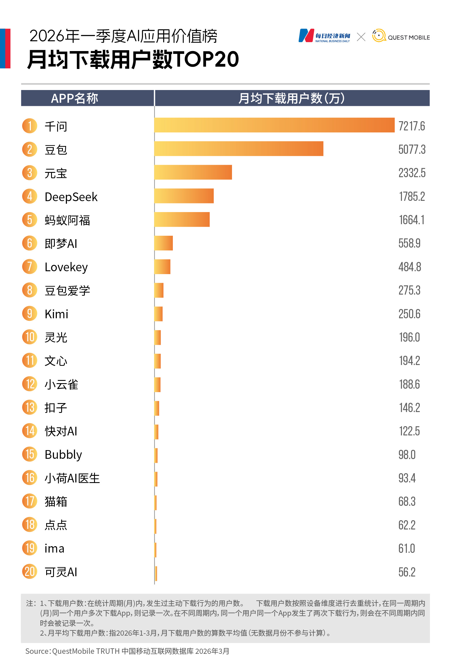 近四成中国网民手机装AI，豆包月活逼近3.5亿，元宝跌出前三，Kimi、智谱为何“掉队”？｜2026年一季度AI应用价值榜 (http://www.hilij.com/) p 第5张