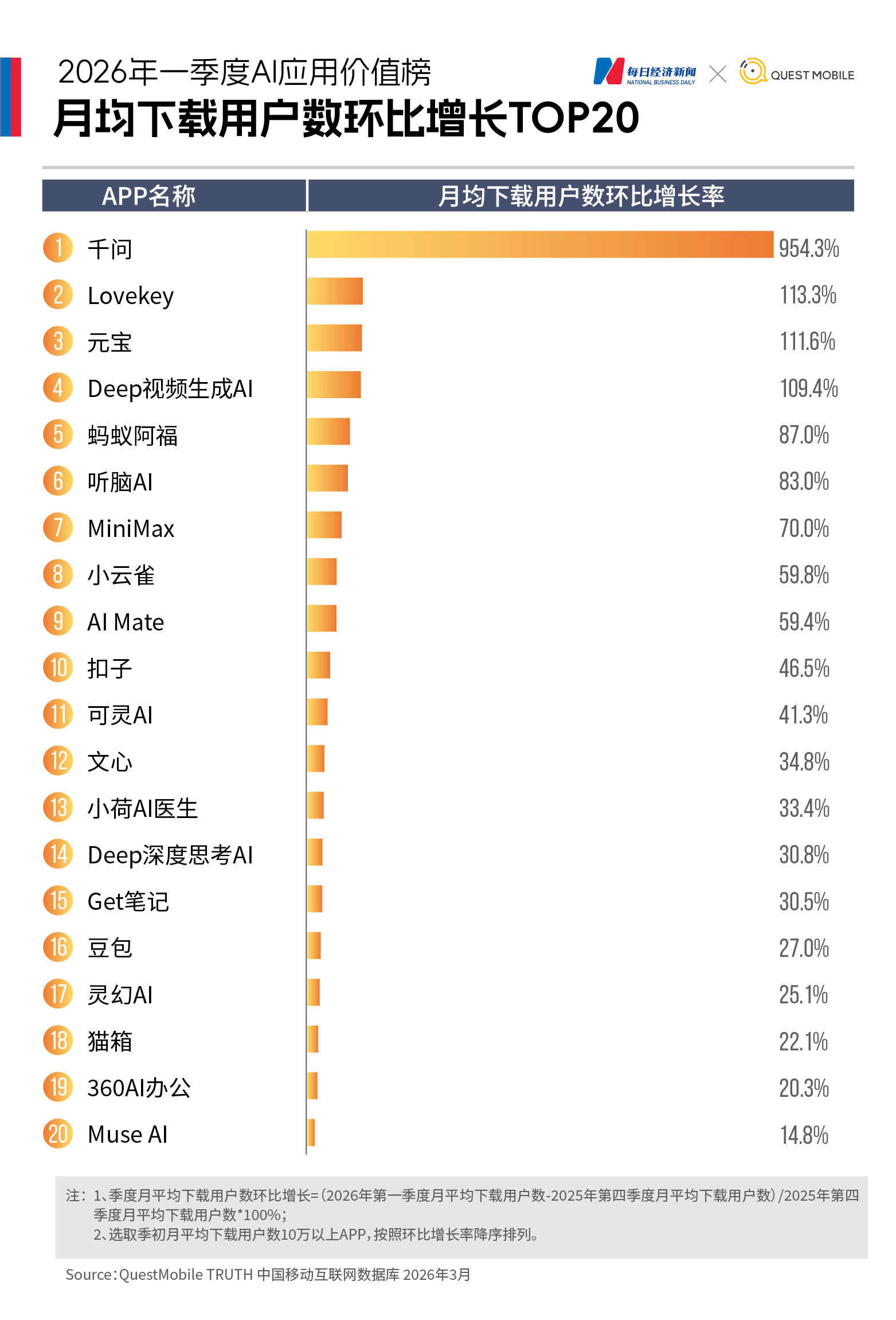 近四成中国网民手机装AI，豆包月活逼近3.5亿，元宝跌出前三，Kimi、智谱为何“掉队”？｜2026年一季度AI应用价值榜 (http://www.hilij.com/) p 第6张