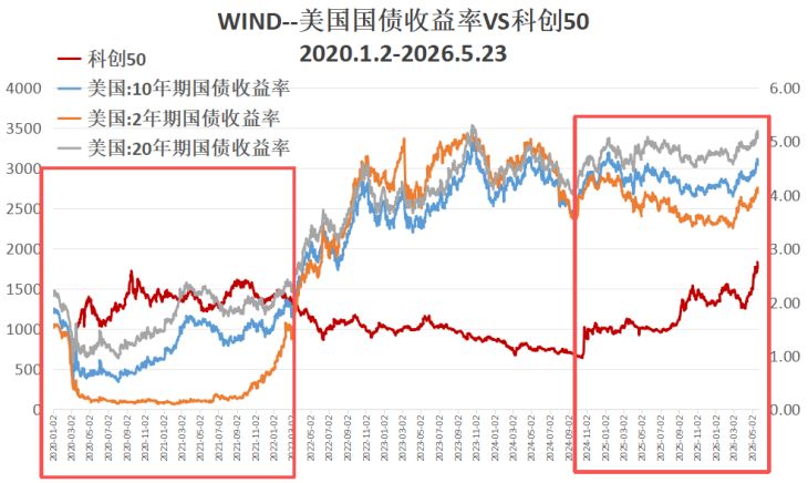 加息预警？A股科技股的叙事逻辑变了——极简投研 (http://www.kingbaby.com.cn/) wap 第3张