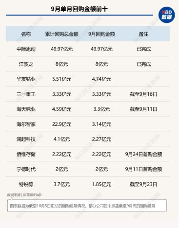 9月A股回购图谱：中际旭创近50亿元回购火速完成，PCB概念股满坤科技单月股价上涨近70%！ (http://www.kingbaby.com.cn/) wap 第1张