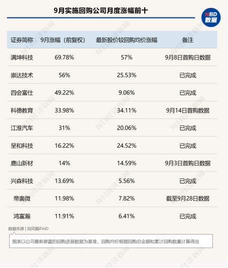 9月A股回购图谱：中际旭创近50亿元回购火速完成，PCB概念股满坤科技单月股价上涨近70%！ (http://www.kingbaby.com.cn/) wap 第2张