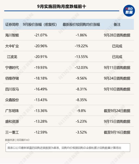 9月A股回购图谱：中际旭创近50亿元回购火速完成，PCB概念股满坤科技单月股价上涨近70%！ (http://www.kingbaby.com.cn/) wap 第3张