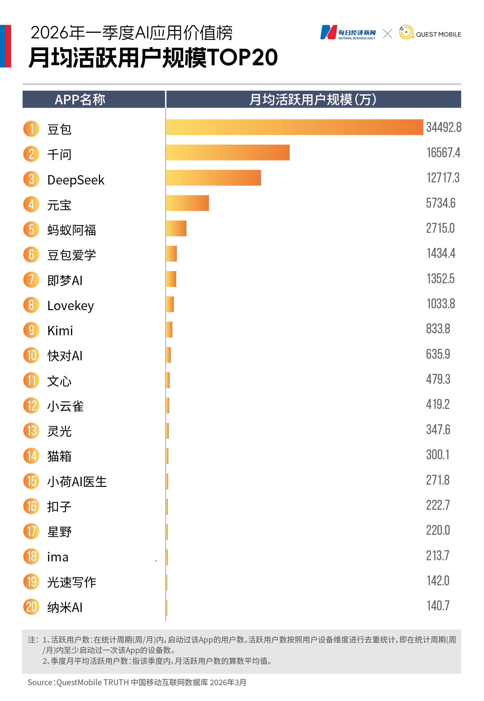 近四成中国网民手机装AI，豆包月活逼近3.5亿，元宝跌出前三，Kimi、智谱为何“掉队”？｜2026年一季度AI应用价值榜 (http://www.hilij.com/) p 第3张