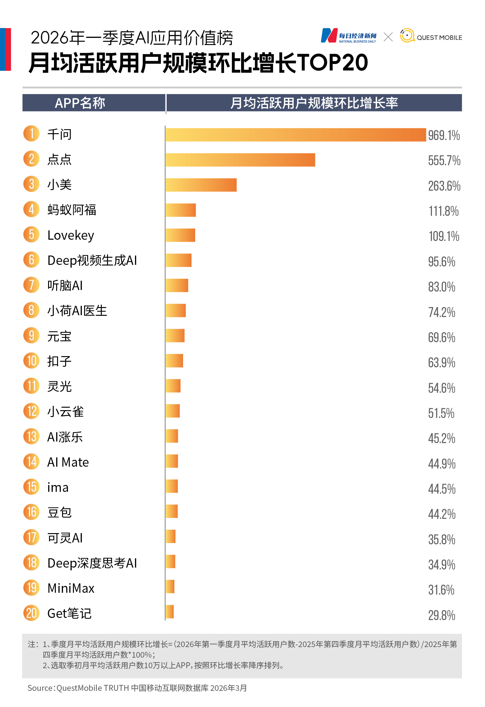 近四成中国网民手机装AI，豆包月活逼近3.5亿，元宝跌出前三，Kimi、智谱为何“掉队”？｜2026年一季度AI应用价值榜 (http://www.hilij.com/) p 第4张